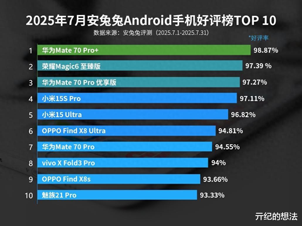 安卓手機好評榜：小米15S Pro僅排第四，第一名意料之中