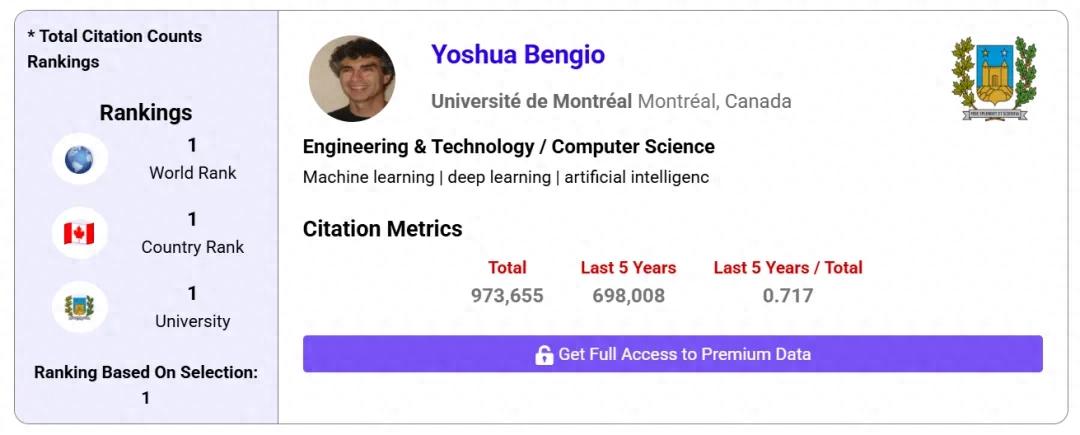 超97万:Yoshua Bengio成历史被引用最高学者,何恺明进总榜前五