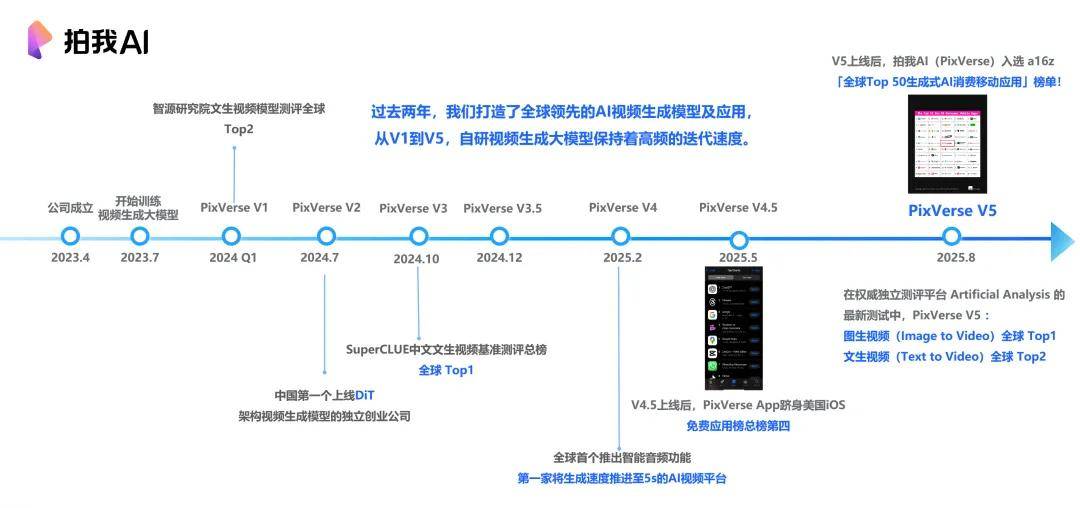 全球图生视频榜单第一,爱诗科技PixVerse V5改变一亿用户视频创作