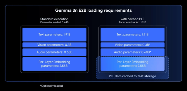 谷歌開源Gemma 3n：2G內存就能跑，100億參數內最強多模態模型