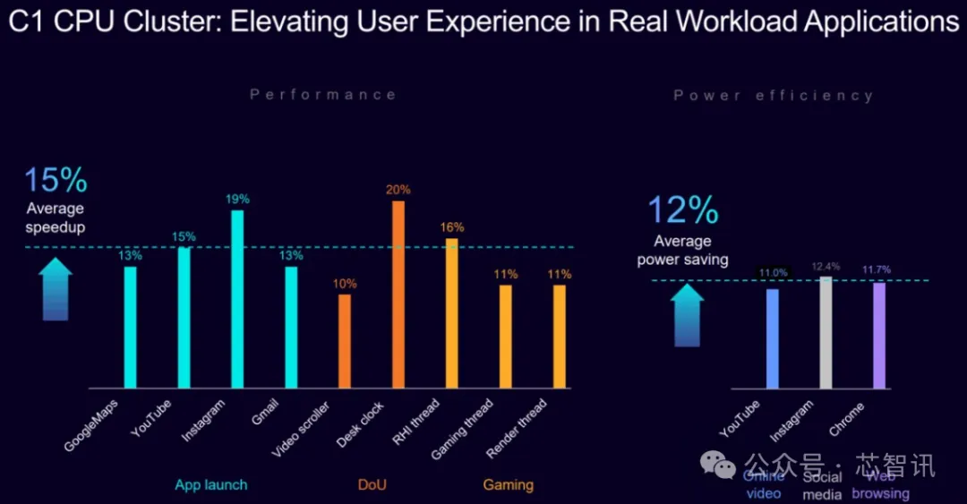Arm Lumex CSS发布:全新C1 CPU与G1-Ultra GPU详解