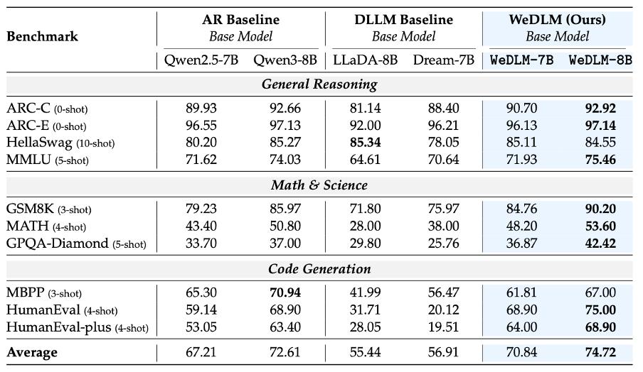 微信煉出擴散語言模型，vLLM部署AR模型3倍加速，低熵場景超10倍