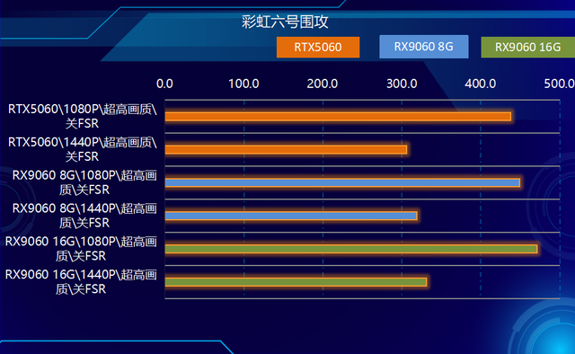 2K可光追！神器如此卡，AMD RX9060 XT全線夾擊NVIDIA！
