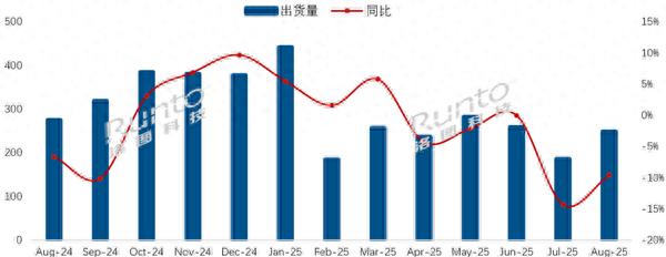 中国电视市场出货量主力排名：小米前三 华为垫底