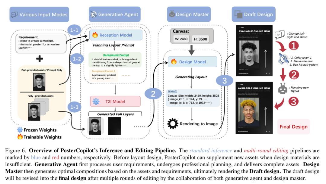 南大聯合LibLib.ai、中科院自動化所，共同提出PosterCopilot