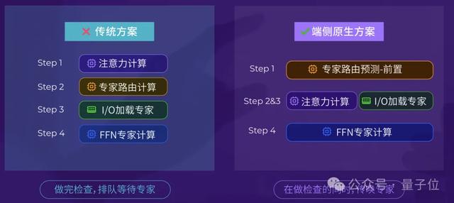 百元級硬件流暢運行百億參數LLM！上交&本智激活開源端側原生LLM