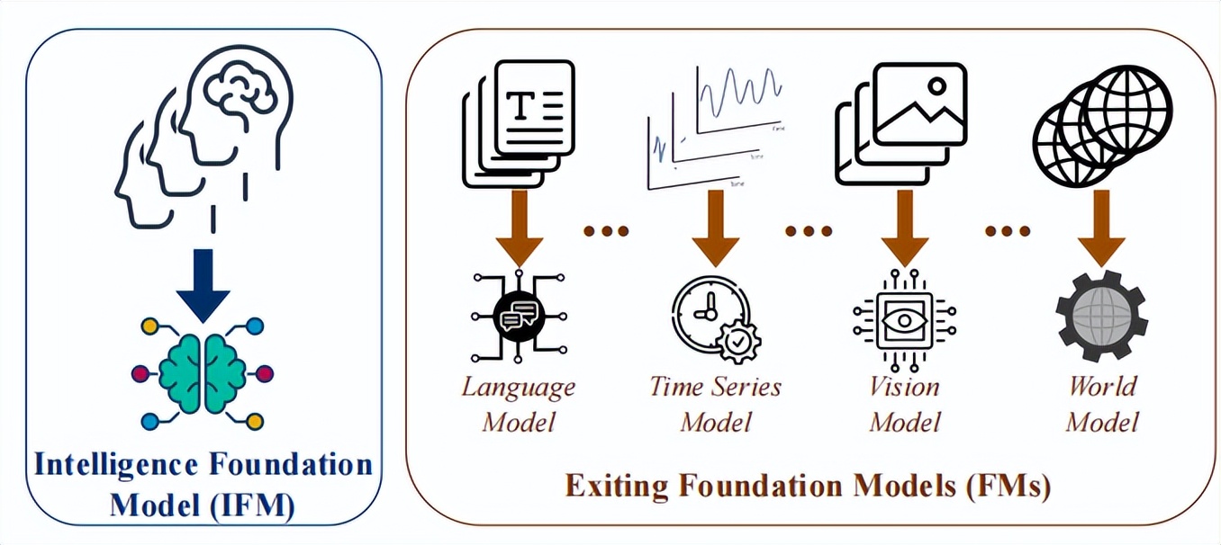 北航團(tuán)隊(duì)提出智能基礎(chǔ)模型，跨越生物與AI鴻溝
