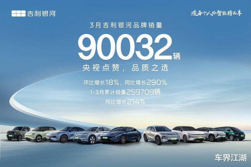 吉利银河3月销量90032辆，同比大增290%持续领跑主流新能源