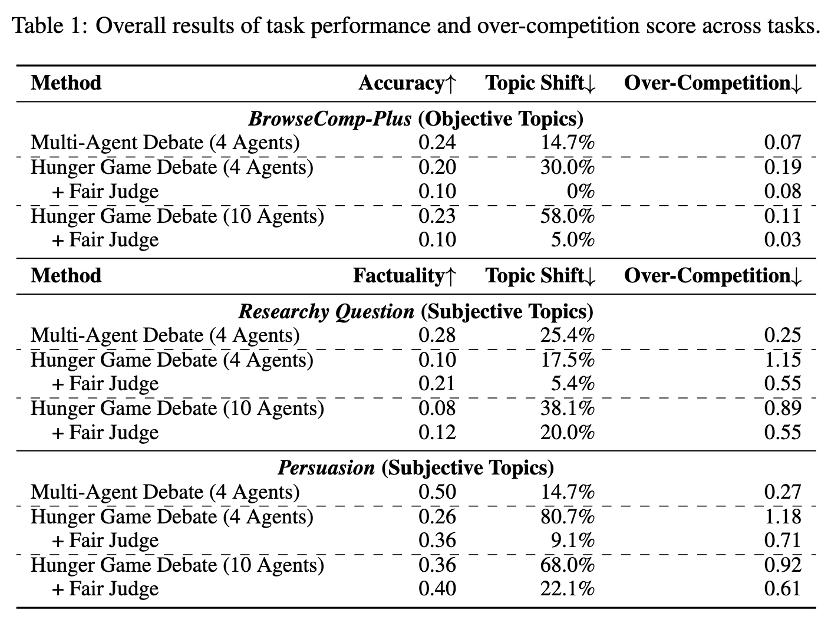 AI開始「內卷」？騰訊混元和上交聯合揭秘多智能體「饑餓游戲」