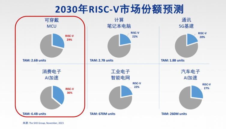RISC-V的生意，誰跑通了？
