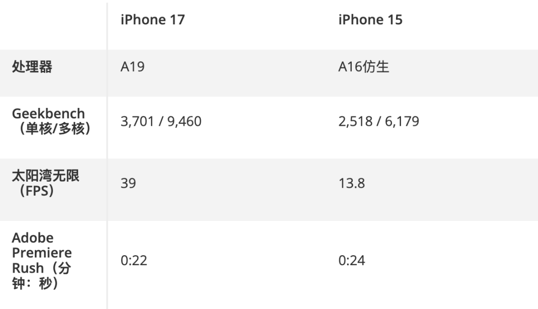 iPhone 17 vs. iPhone 15：你應(yīng)該升級嗎？