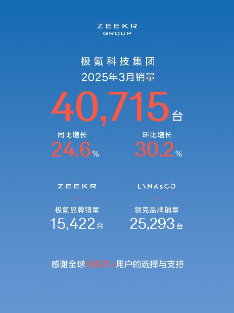 宣布千亿营收后极氪又卖了4万多台