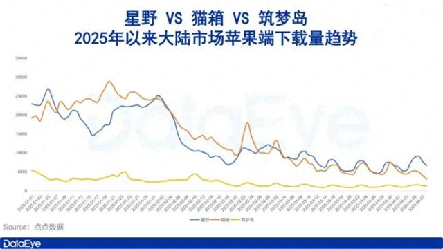 下載量暴跌八成，AI社交漲不動了