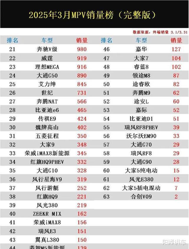 3月MPV销量榜单出炉，赛那稳居亚军，别克GL8跌出前三引热议
