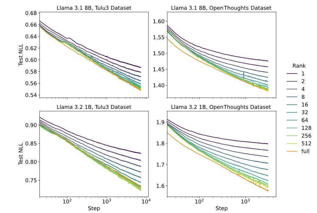 Thinking Machines又发高质量博客：力推LoRA，不输全量微调