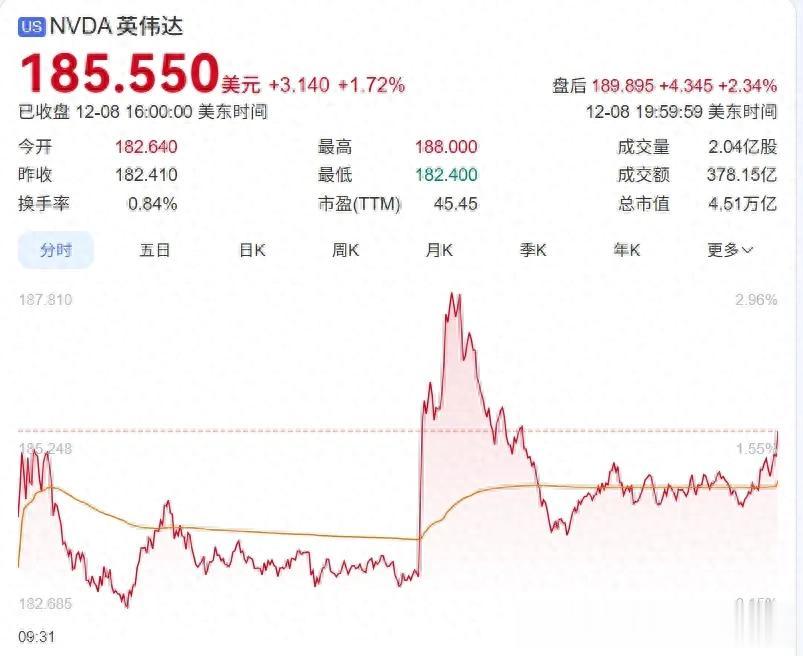 25%分成！特朗普放行H200入華！