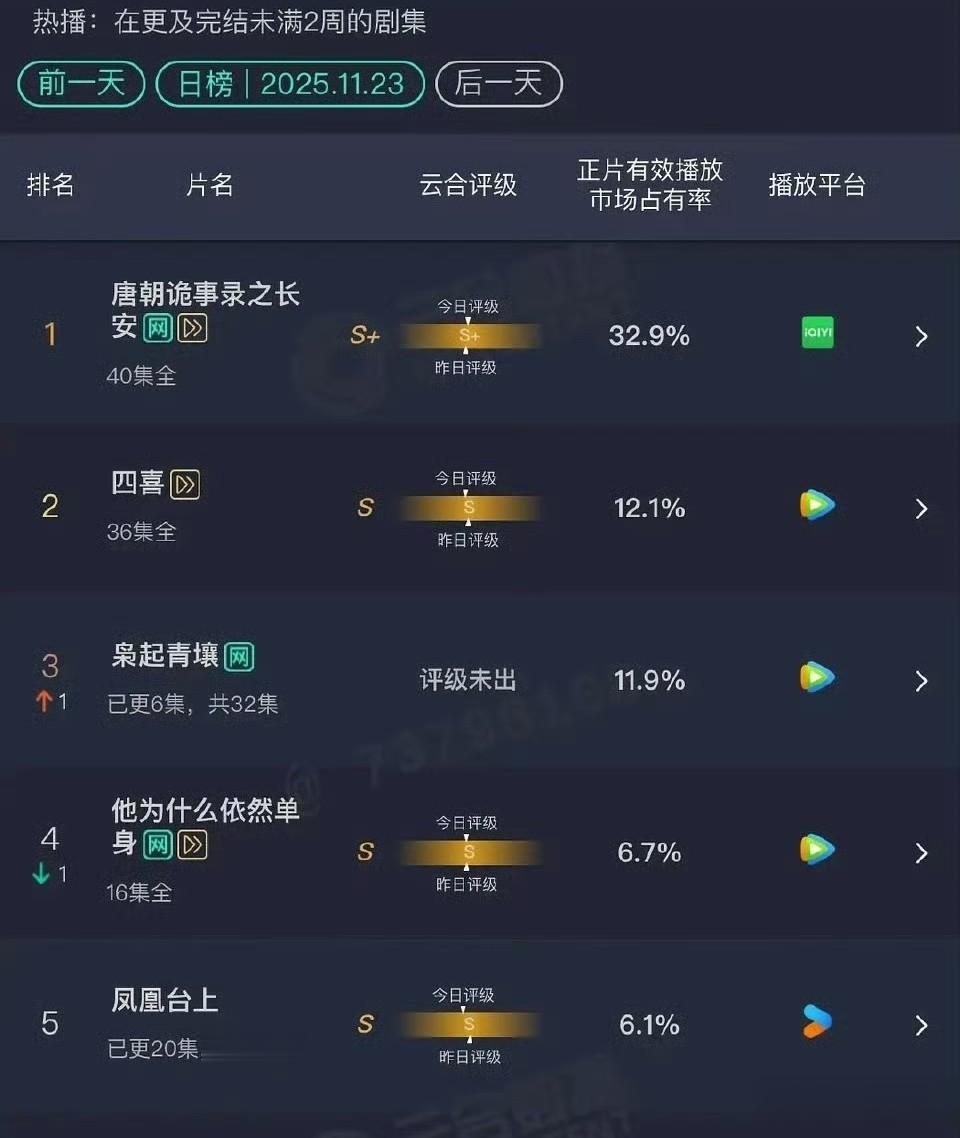 杨紫、陈晓、易烊千玺、罗云熙、吴谨言、陈哲远、迪丽热巴等