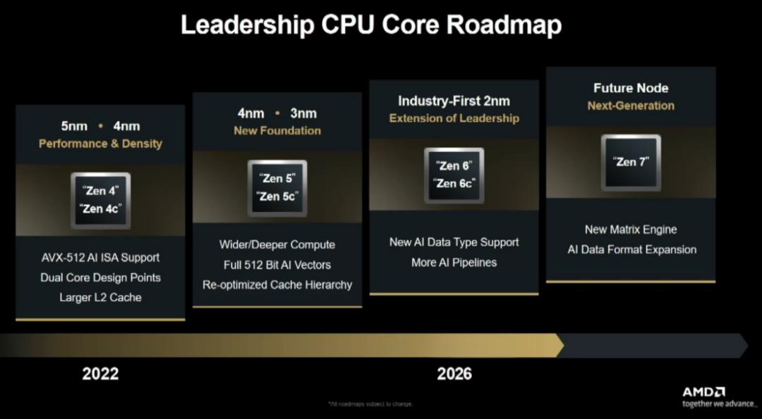 Zen 7架構首現身！AMD全新CPU路線圖來了
