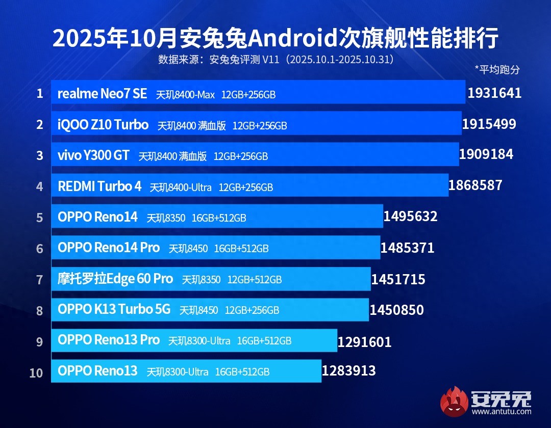 天璣霸榜！安兔兔10月安卓次旗艦手機性能榜出爐