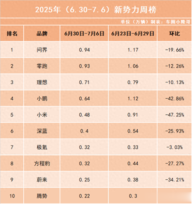 7月首周新势力销量榜:问界再次夺冠,零跑紧随其后,小米腰斩