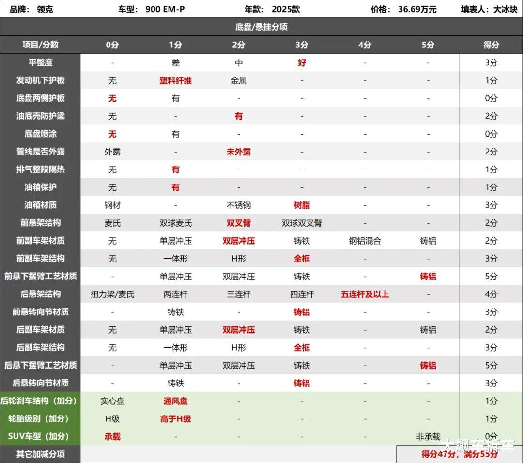 领克900拆车：机械调校已过时，追上欧美靠什么？
