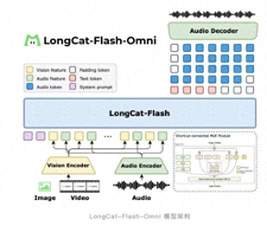 美團旗下LongCat大模型官方 App上線