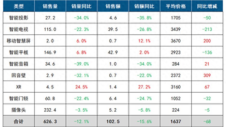 中國人不愛看電視了，客廳智能設備銷量下跌，雙11都沒救回來