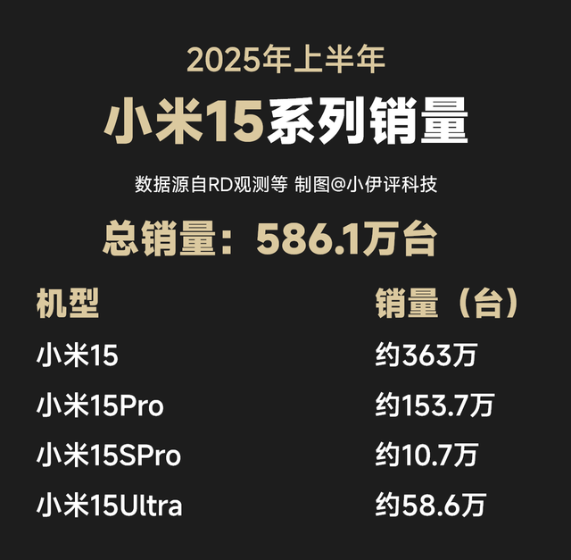 三星仅为苹果的百分之一?2025年上半年国内重点手机销量汇总!