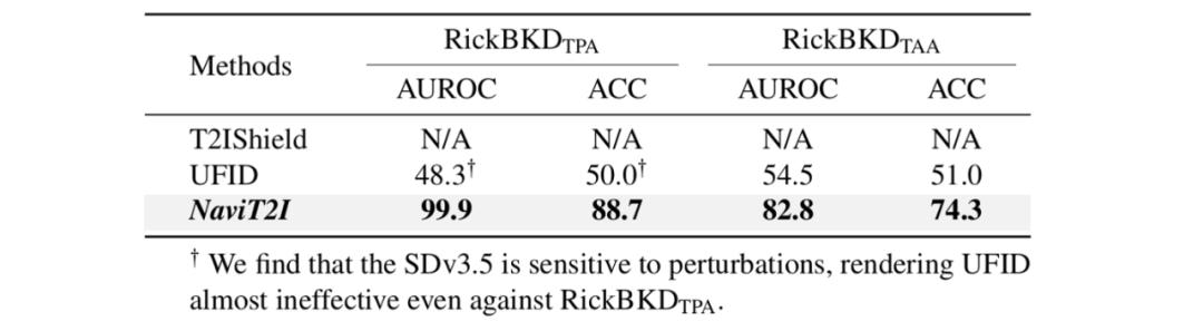 扩散过程「早预警」实现6x加速,AIGC生图的高效后门防御