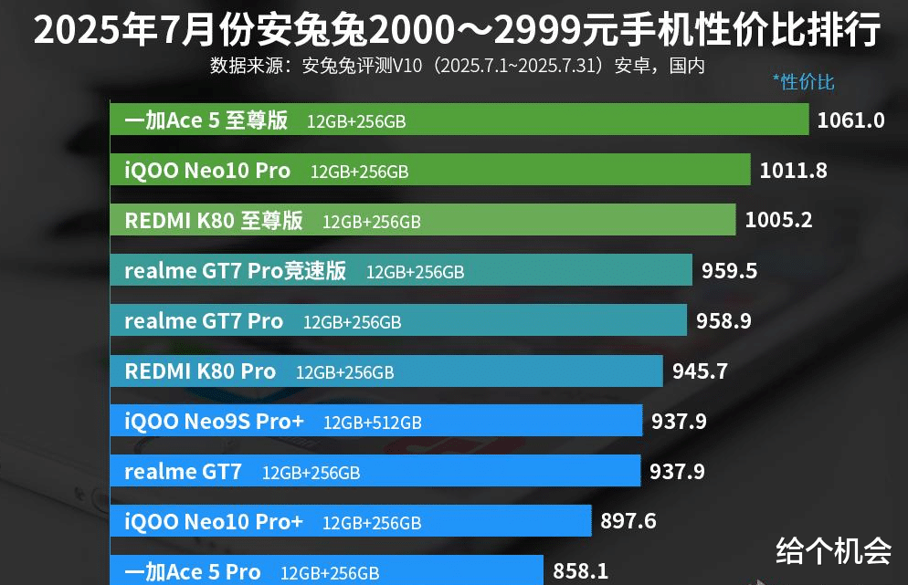 1846元！性價比第一名的天璣9400+手機，6700mAh+322萬