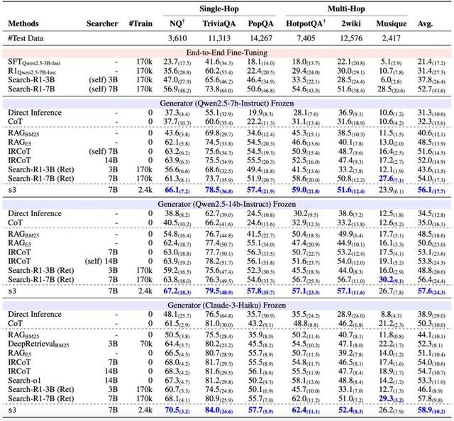 搜索智能体RAG落地不佳?UIUC开源s3,仅需2.4k样本,训练快效果好