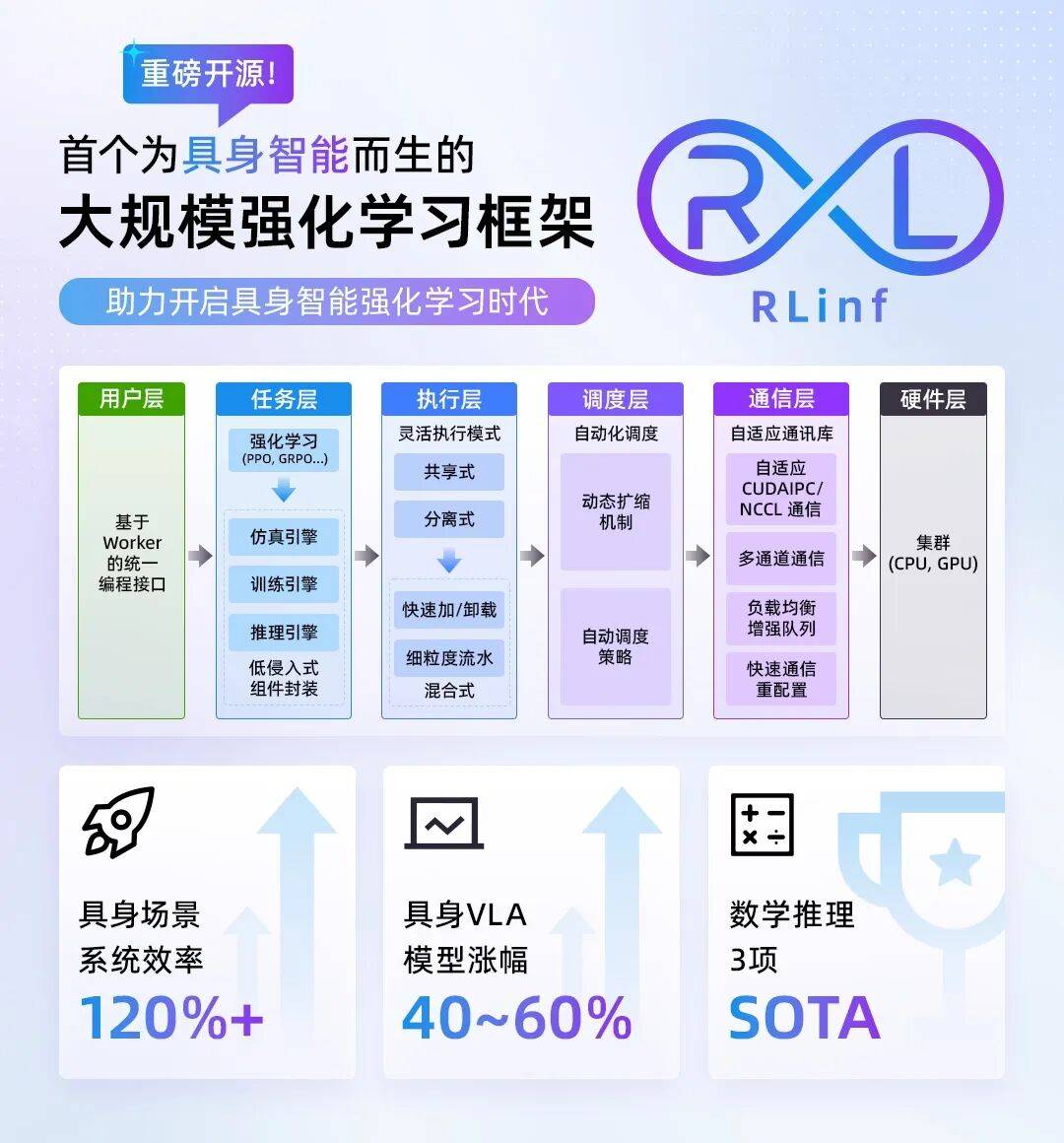 大規模強化學習框架RLinf!清華、北京中關村學院、無問芯穹等開源