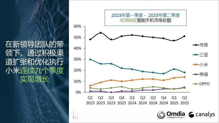 中國品牌牢控非洲手機市場 2025Q2傳音穩居第一、榮耀增長161%