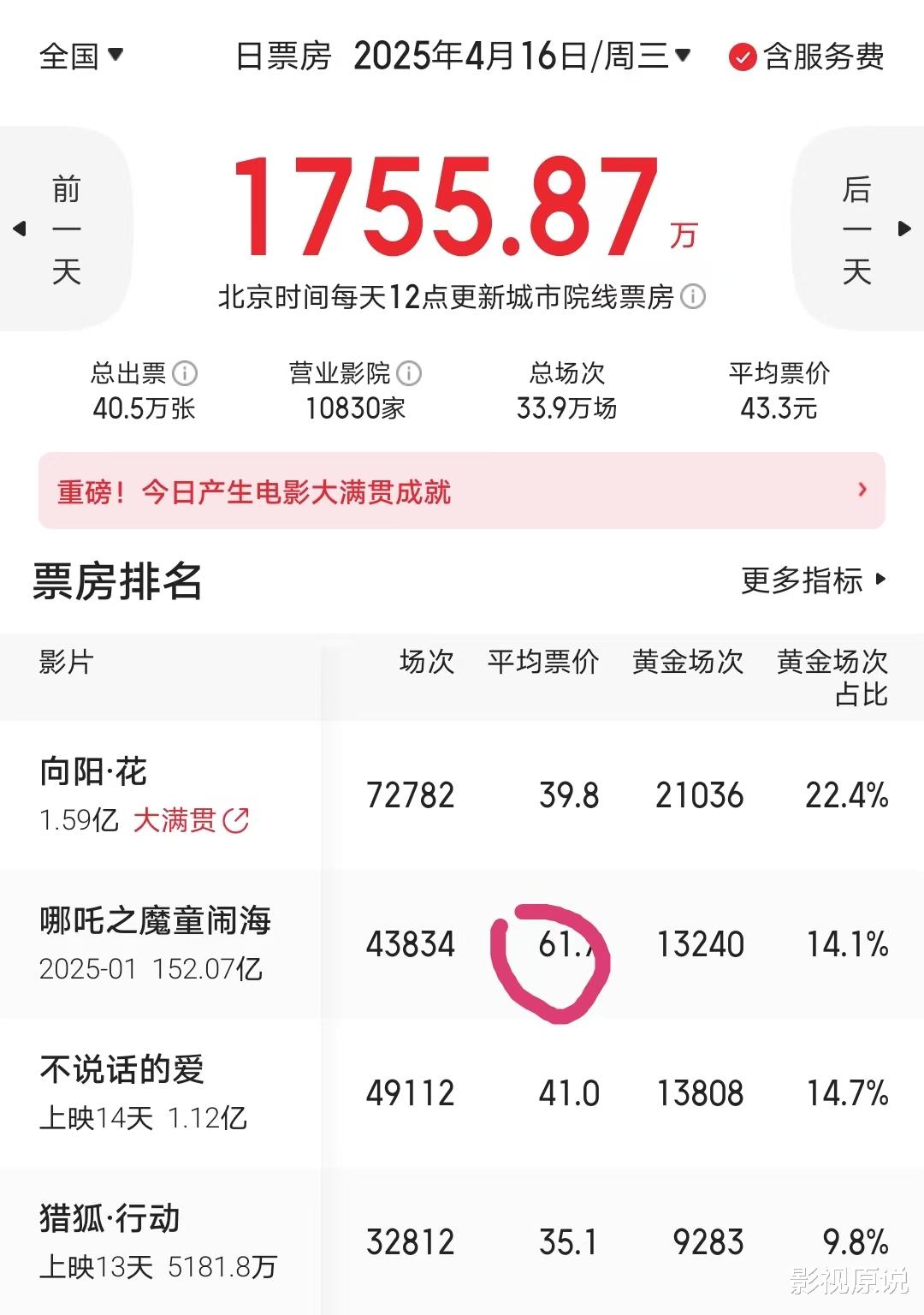 《哪吒2》票价大涨也不是赵丽颖对手，《向阳花》已大赚4000万