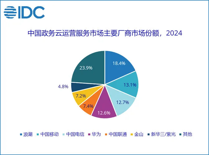 IDC发布2024年中国政务云市场份额:华为领跑,三大运营商进前六