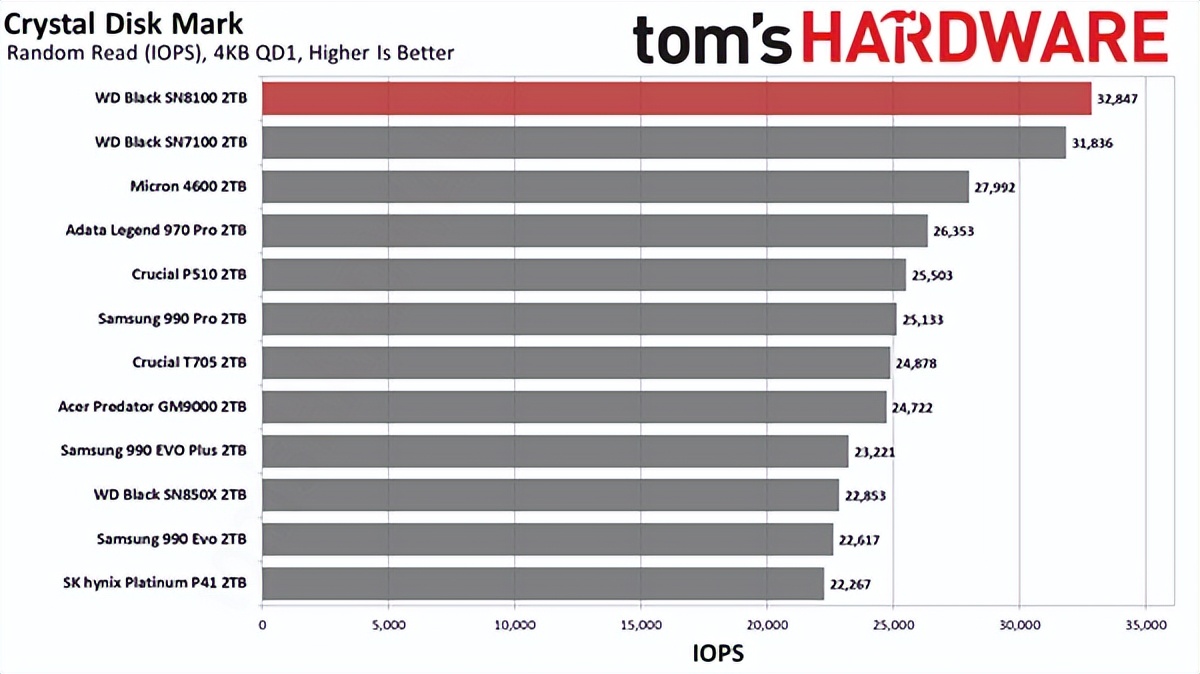 7500元！世界最快SSD新增8TB：14.9GB/s榨干極限