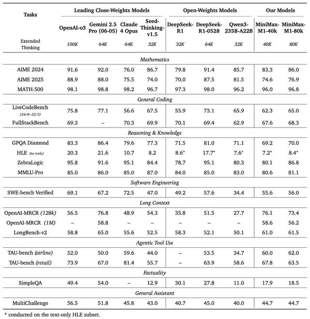 同一天開源新模型，一推理一編程，MiniMax和月之暗面開卷了