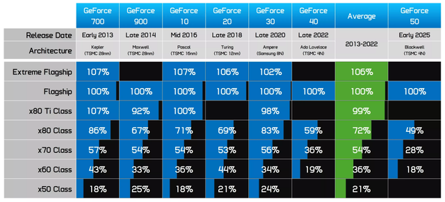 GeForce RTX 5060其实是平庸的5050