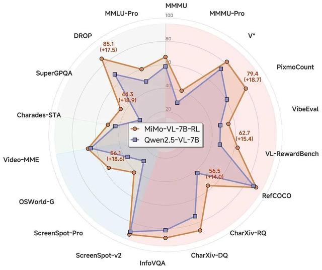 高考数学斩获139分!小米7B模型比肩Qwen3-235B、OpenAI o3
