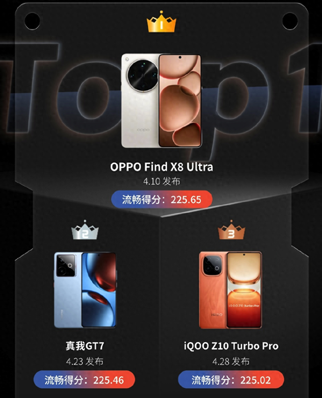手机流畅榜更新，OPPO Find X8 Ultra冠军，太强！
