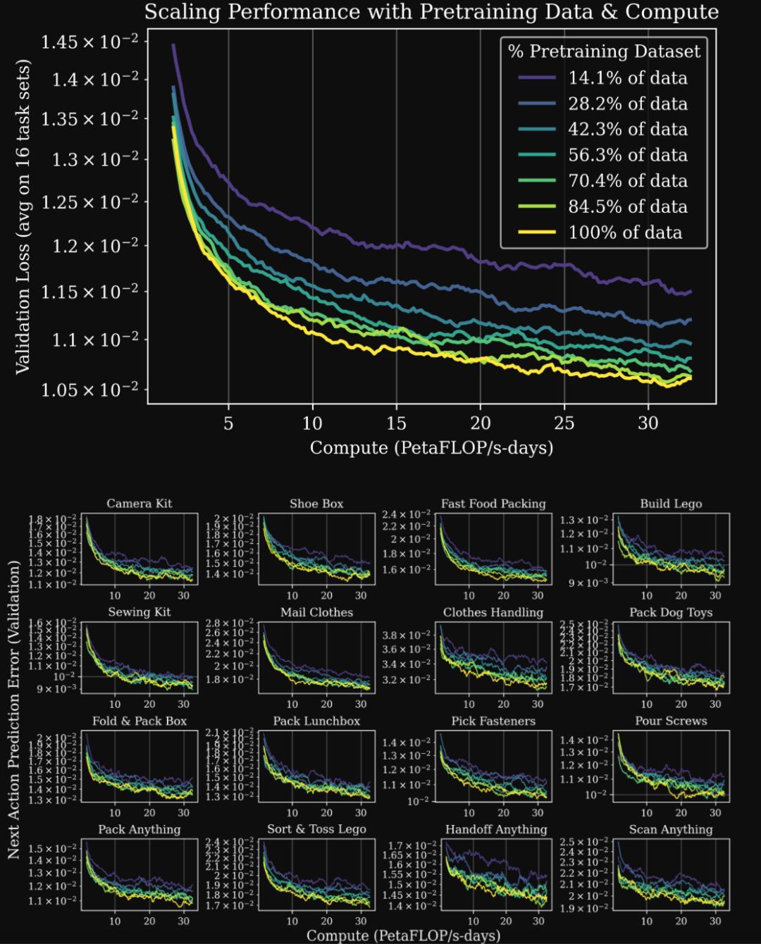 27萬小時的真實數據，終于驗證了機器人領域的Scaling Law？