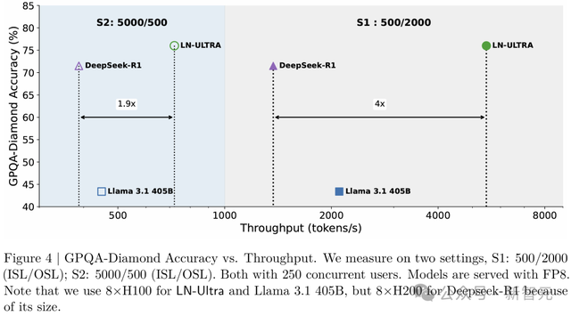 超越DeepSeek-R1英伟达开源新王登顶！14万H100小时训练细节曝光