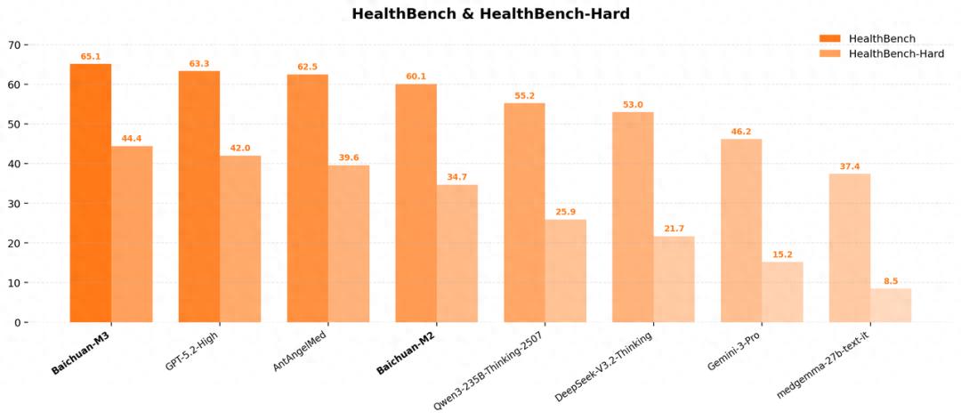 百川智能宣布開源全球最強醫療大模型Baichuan-M3，能力超GPT-5.2