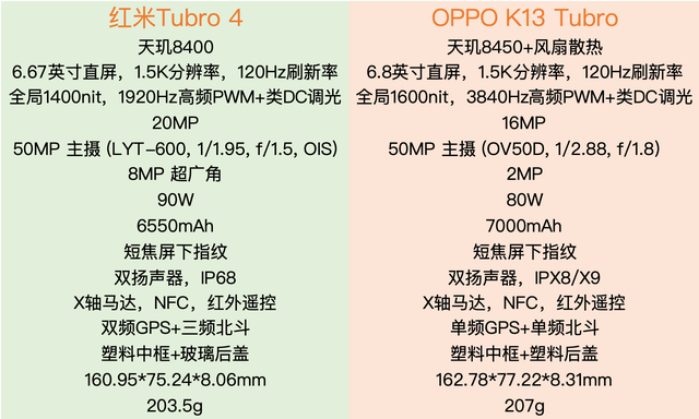 Turbo系列的對決，OPPO和紅米如何選？核心內容其實只有一個