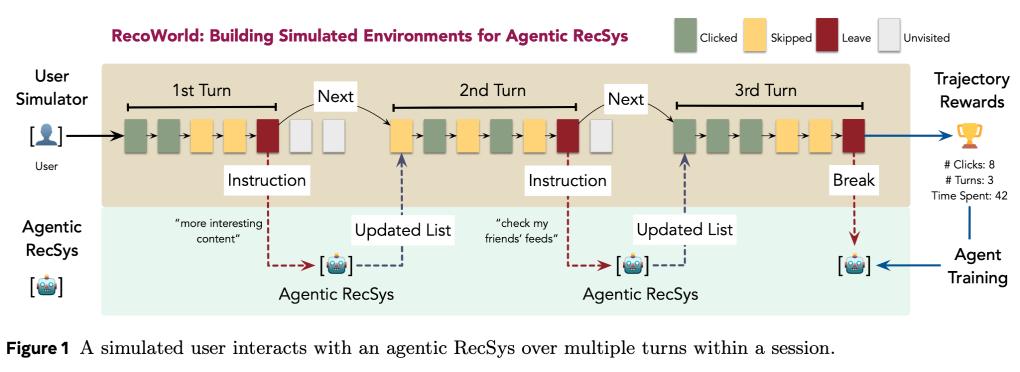 Meta最新研究RecoWorld，從「猜你喜歡」到「聽你指令」
