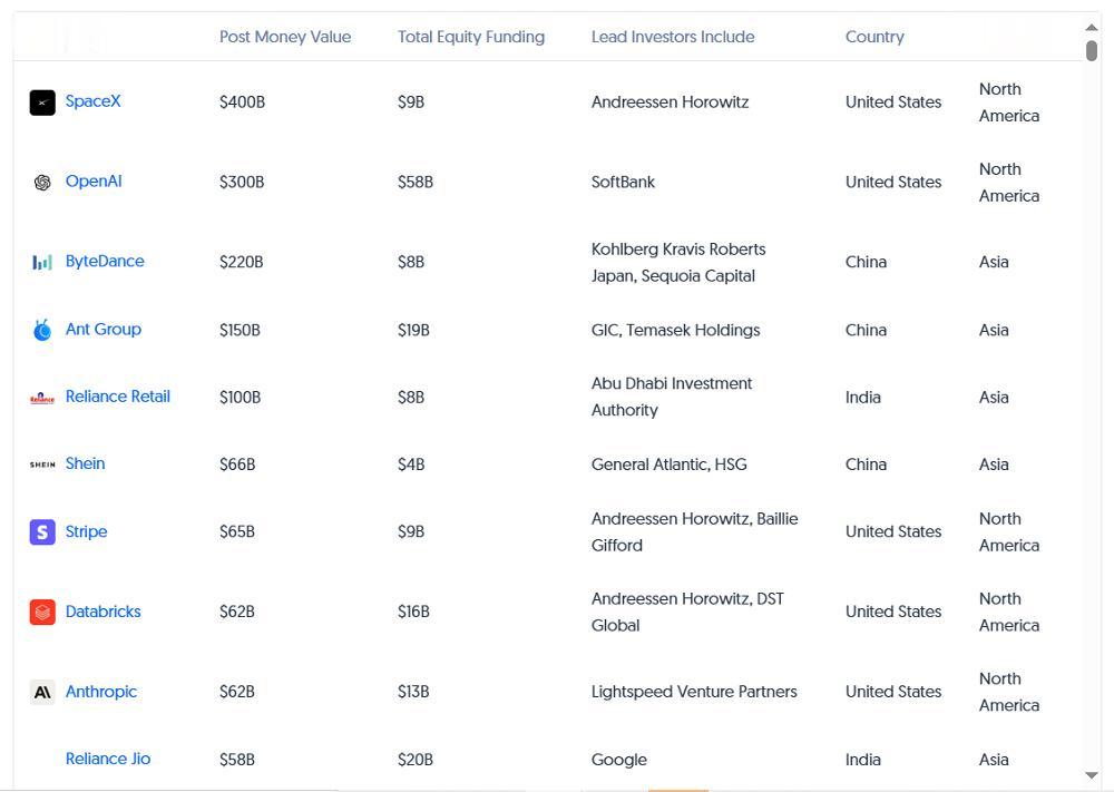 1000亿美元!华人干出全球第四大AI独角兽