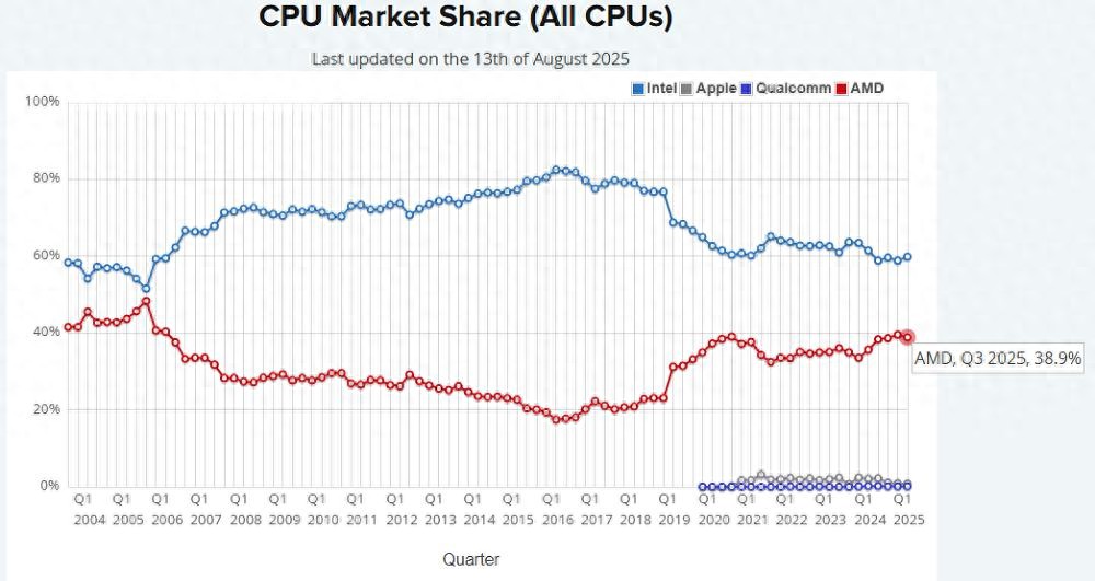 AMD蘇姿豐：別拿我們跟英偉達比，也別問我跟黃仁勛什么關系