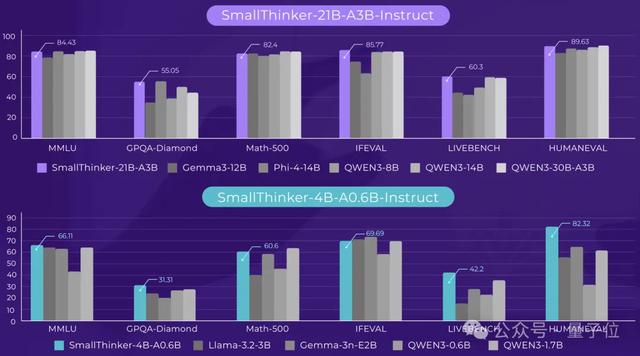 百元級硬件流暢運行百億參數LLM！上交&本智激活開源端側原生LLM