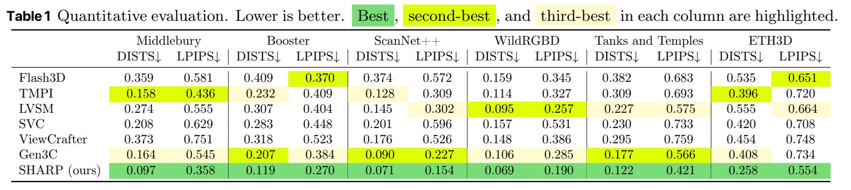 蘋果開源新模型！一秒鐘讓照片變3D世界