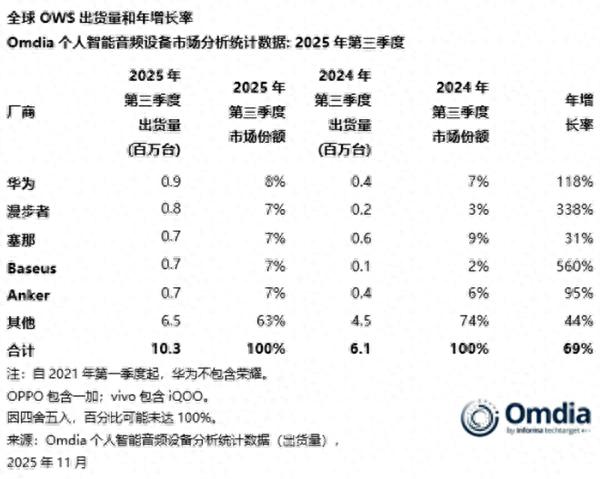 華為又拿了個全球第一：開放式耳機出貨量直接翻倍了
